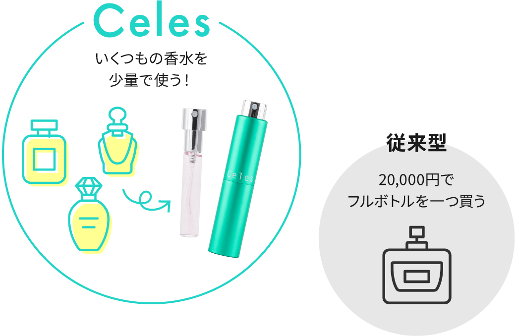 celesならいくつもの香水を少量から使用できます！