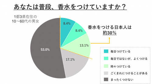 あなたは普段、香水をつけていますか？（（株）アスマーク：「香水に関するアンケート調査」、2013年）