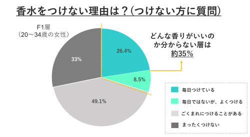 香水をつけない理由は？（サンケイリビング新聞社：「OLマーケットレポート」、2007年9月）